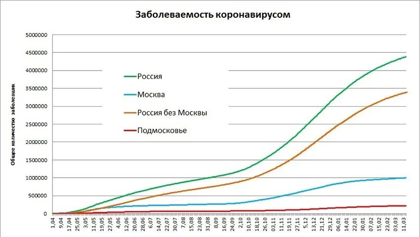 Сколько заболело за сутки коронавирусом сегодня. График заболеваемости коронавирусом в России 2020. График заболеваемости коронавирусом в России в 2021 году. График коронавируса в России по месяцам 2022 года. Заболеваемость коронавирусом в России в 2020 году.