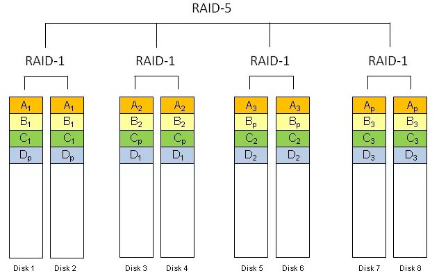 Zfs raid. Raid 10 схема. raid 1 схема. raid 6 схема. типы raid-массивов 1.