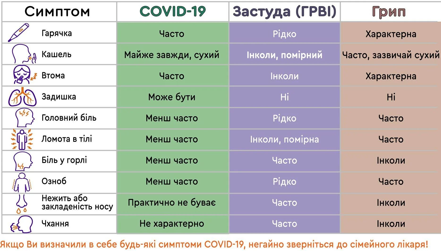 Грипп ОРВИ И коронавирус симптомы таблица. Симптомы ОРВИ гриппа и коронавируса. Признаки ОРВИ гриппа и коронавируса в таблице. Отличия коронавируса от гриппа и ОРВИ.