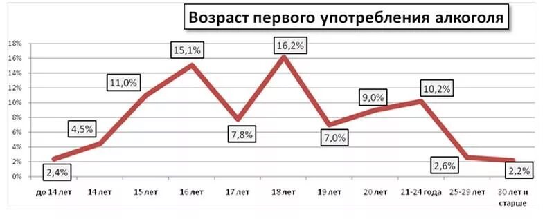 Статистика подросткового алкоголизма в России диаграмма. Диаграмма подросткового алкоголизма в России.