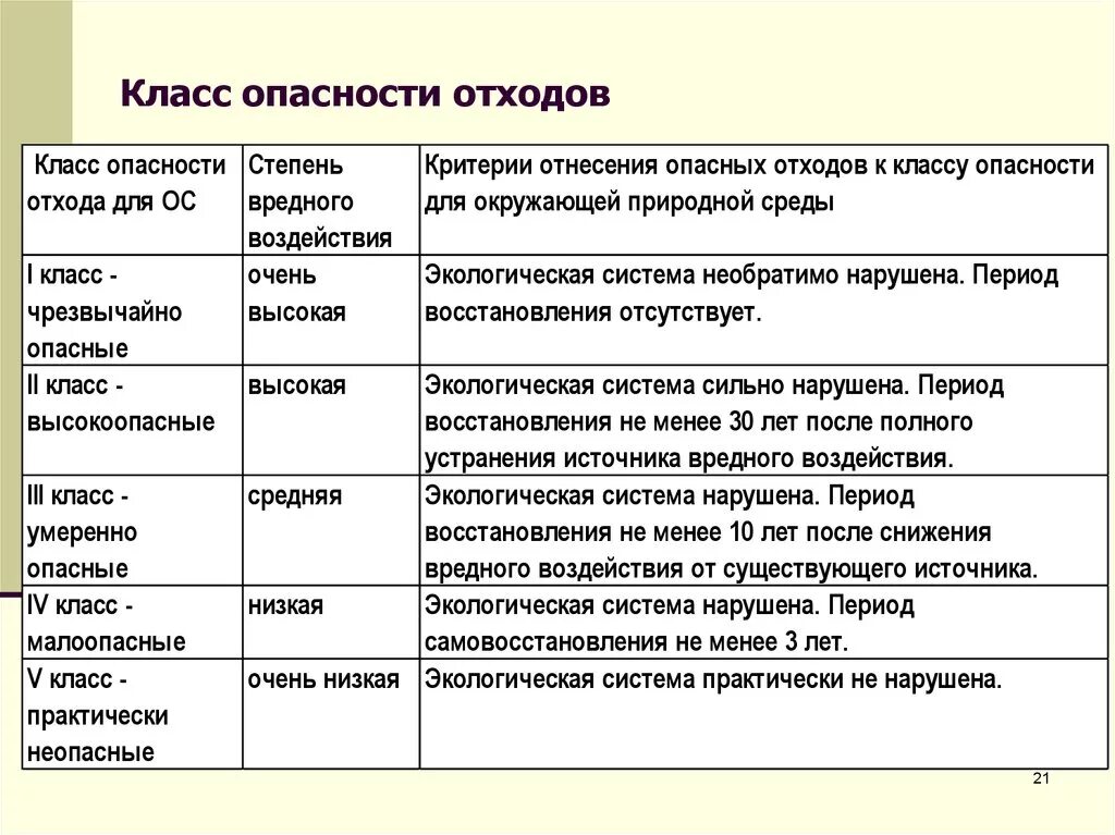 Отходы по степени воздействия