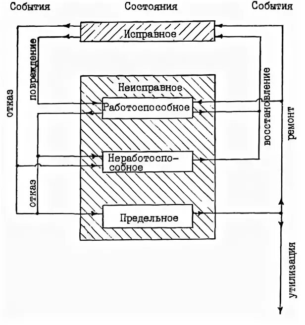 Исправный работоспособный. Переход изделия из предельного состояния в работоспособное это. График работоспособное неисправное состояние.