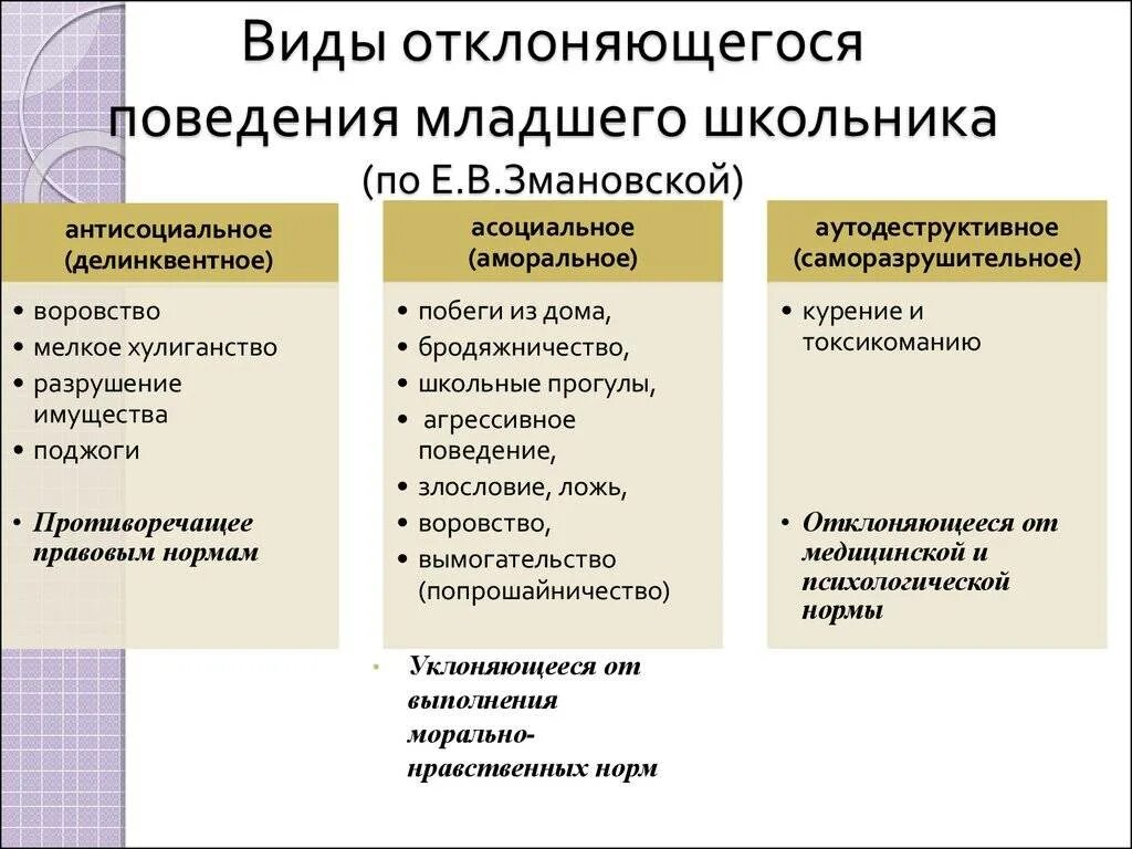 Виды отклонения поведения. Отклоняющее поведение типы девиантного поведения. Виды отклоняющего поведения. Уровни девиантного поведения примеры