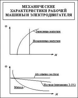 Механические характеристики рабочих машин