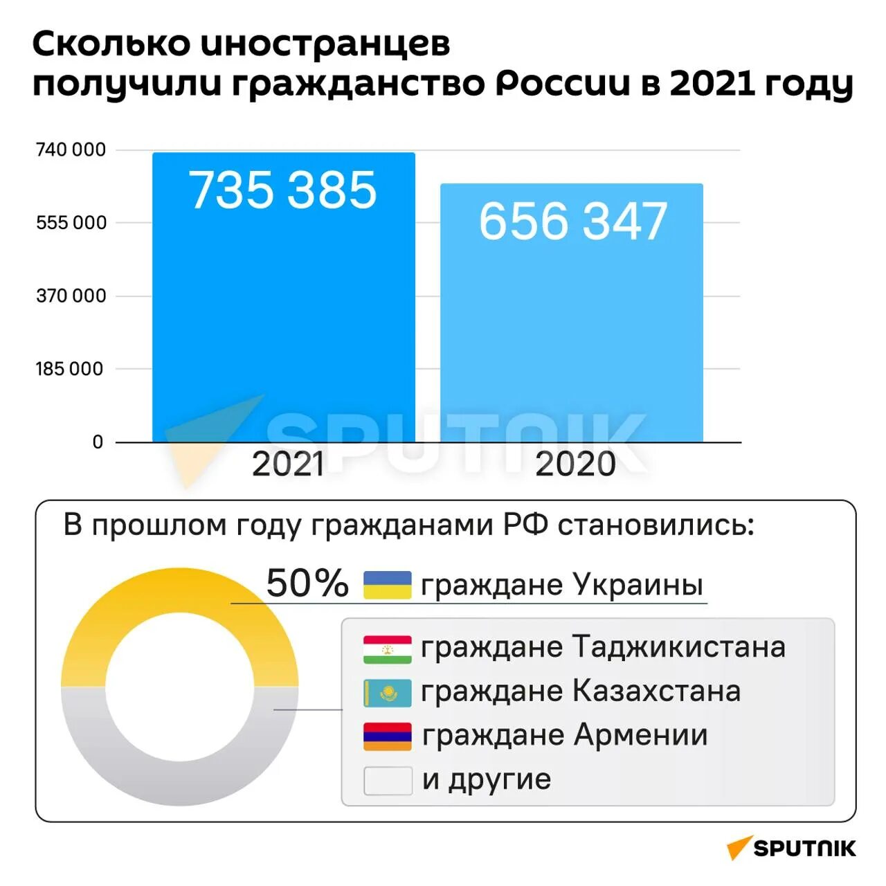 Сколько получает украинец. Сколько украинцев получили российское гражданство. Скольким украинцам выдал гражданство России. Количество граждан Украины принявшие российское гражданство. Сколько таджиков получили российское гражданство за 5 лет.