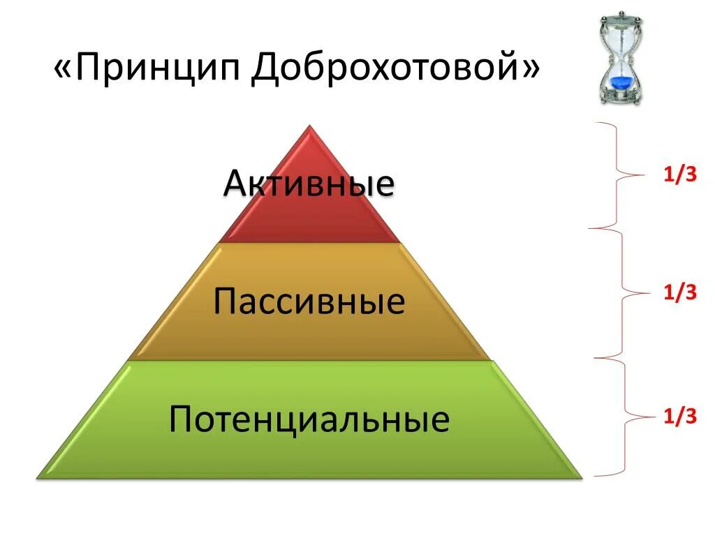 Что лучше активные или пассивные. Активные и пассивные продажи. Активный и пассивный клиент. Пассивные продажи. Активные продажи пассивные продажи.