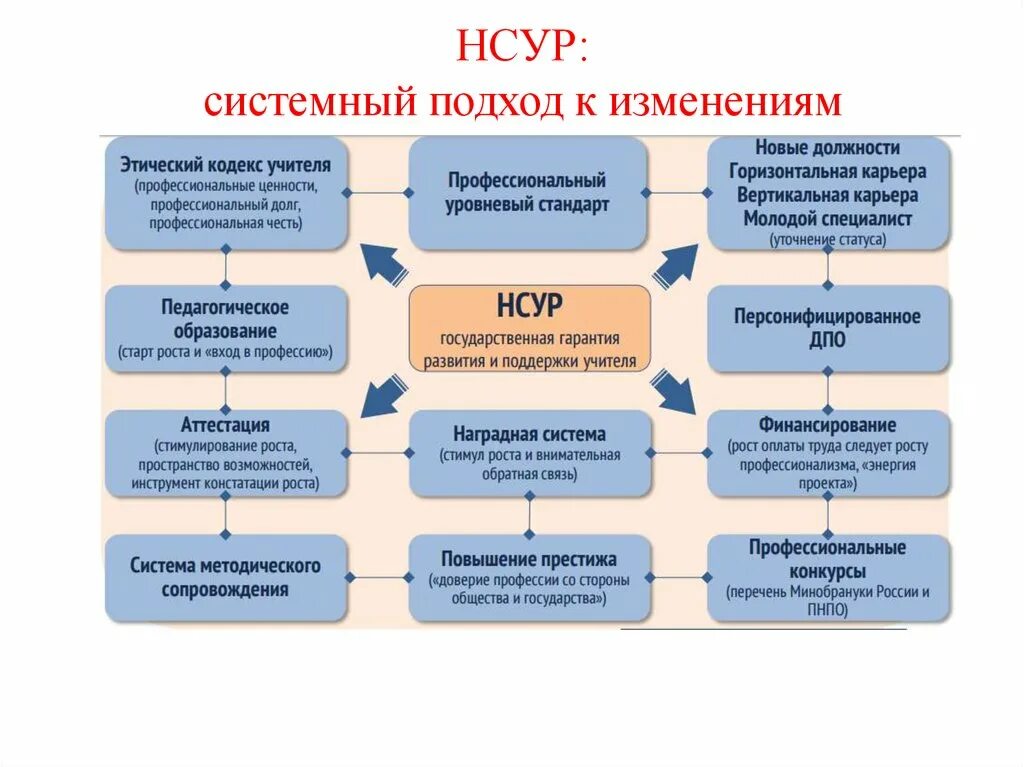 Национальная система учительского роста. Нсур. Система педагогического роста. Система профессионального роста учителя. Национальная система учительского роста.
