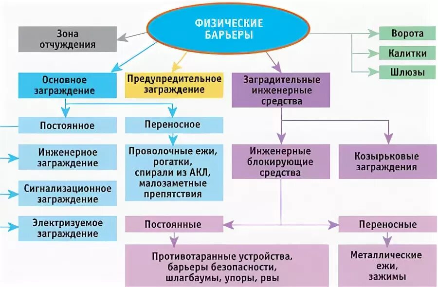 Физические средства охраны. Трёхрубежная система физической защиты. Физическая защита объекта это. Физические средства защиты. Физическая защита оборудования.