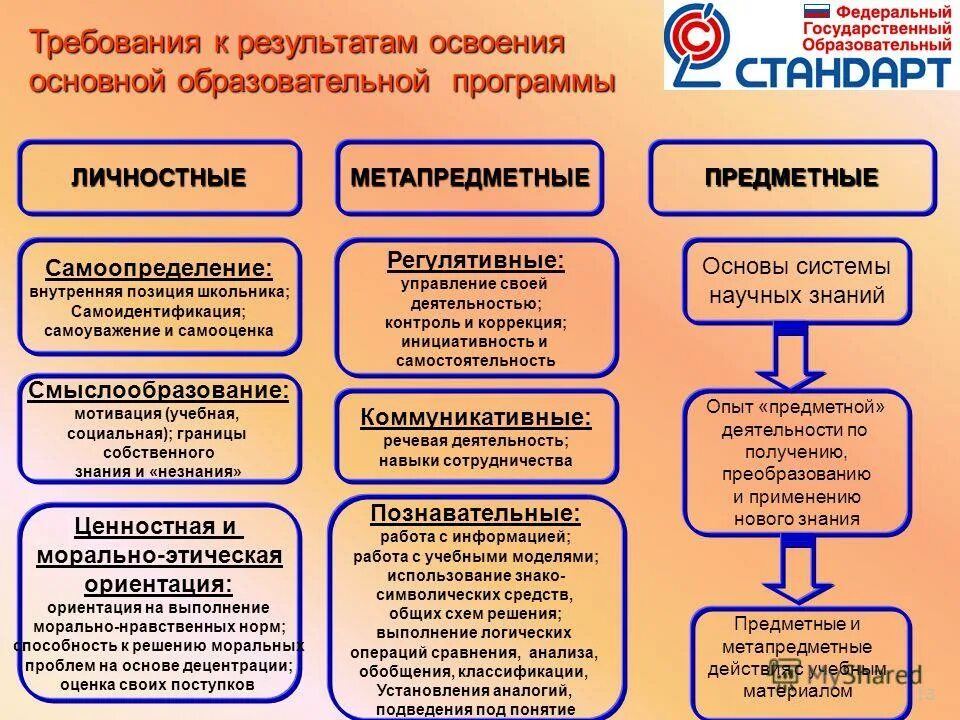 Реализация часть 5. Требования к результатам освоения программы. Требования ФГОС К результатам освоения ООП.. Требования к личностным результатам освоения ООП НОО. Виды образовательных результатов.