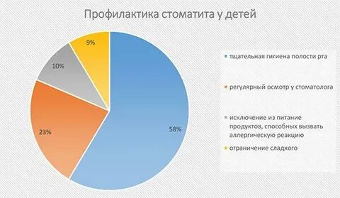 При стоматите температура сколько