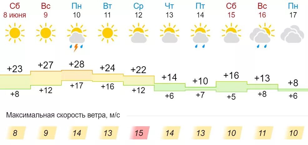 Сколько завтра в красноярске. Погода в Кировской области на неделю. Когда будет теплая погода. Погода в Гусиноозерске на неделю. Погода в Кировской области на завтра.
