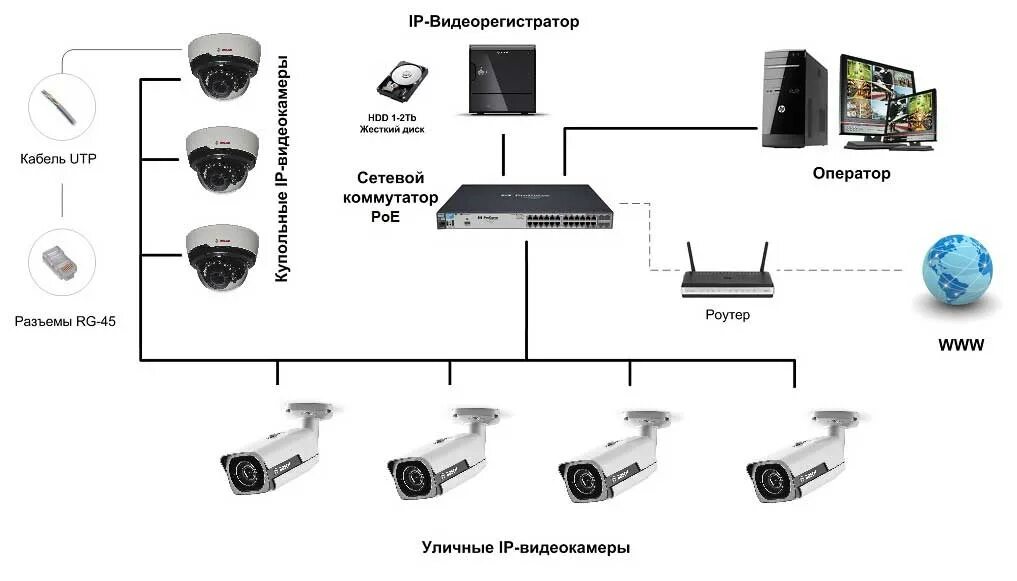 Схема расключения IP камеры видеонаблюдения. Присоединение камеры видеонаблюдения схема подключения. Схема подключения AHD камеры видеонаблюдения. Схема подключения айпи камер видеонаблюдения. Как получить доступ к другим камерам