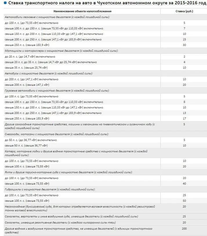 Транспортный налог для инвалидов 3 группы. Налог на автомобиль с лошадиной силы таблица. Налог на мощность двигателя автомобиля. Транспортный налог на 1 лошадиную силу. Транспортный налог Лошадиные силы таблица 2019.