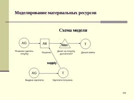 Схема моделирования
