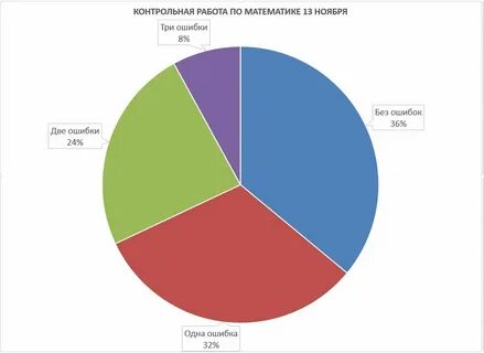 Сложные контрольные