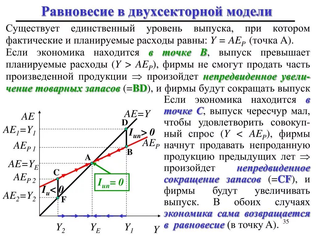 Фактический эффект. Автономные расходы кейнсианский крест. Кейнсианский крест в открытой экономике. Фактические расходы в модели кейнсианского Креста. Равновесие на товарном рынке в модели «кейнсианский крест»..