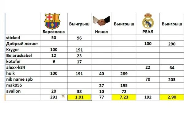 Сколько раз реал выиграл. Трофеи Реала и Барселоны. Барселона статистика выигрышей. Сколько раз Реал выигрывал Чемпионат Испании. Барселона Реал 15 1 1926 год.