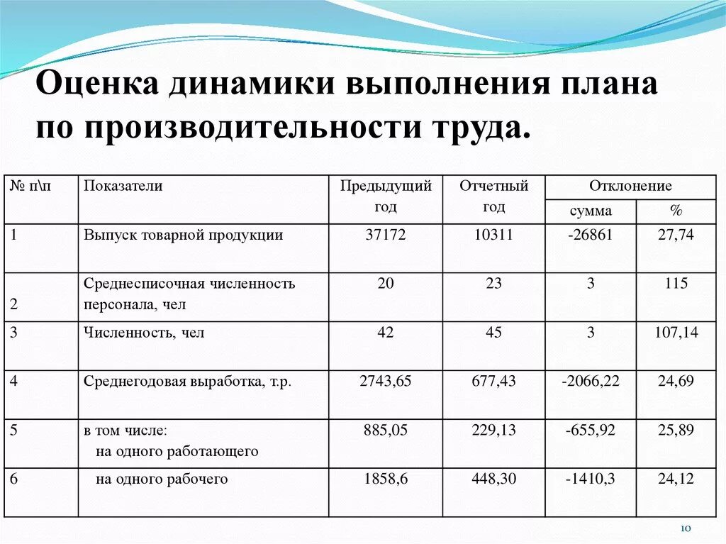 Результаты по участкам москва. Анализ показателей производительности труда формула. Оценка динамики производительности труда. Анализ динамики и выполнения плана. Анализ производительности труда таблица.