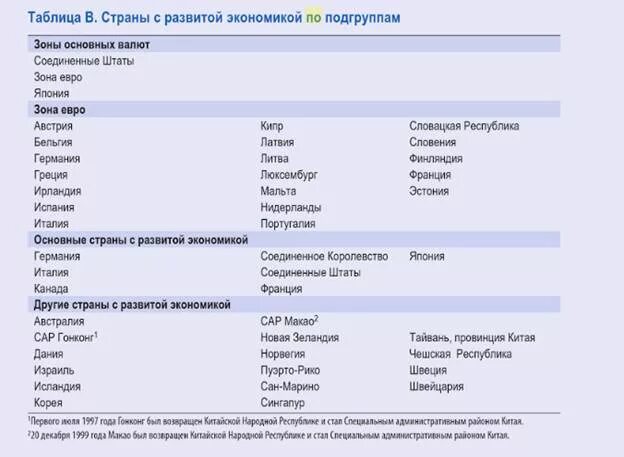 Развивающиеся страны МВФ. Развитые страны по классификации МВФ. Классификация МВФ. Классификация стран международного валютного фонда.