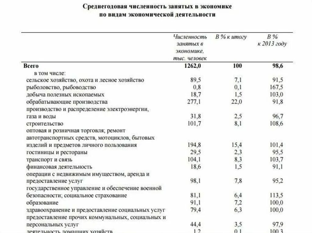 Среднегодовая численность занятых в экономике. Ресурсы Пермского края таблица. Численность занятых в экономике. Богатство Пермского края. Среднегодовая численность занятых по видам экономической.