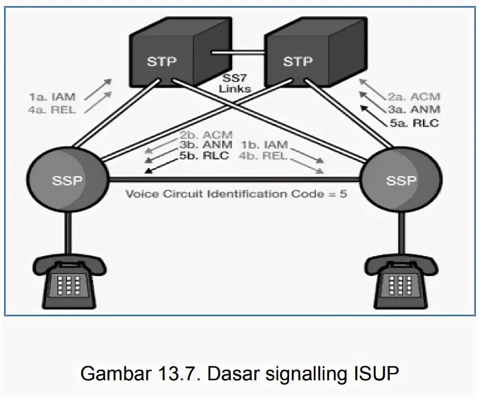 Часть user. Этикетка маршрутизации ISUP. Базовое соединение ISUP. Ss7 ISUP.