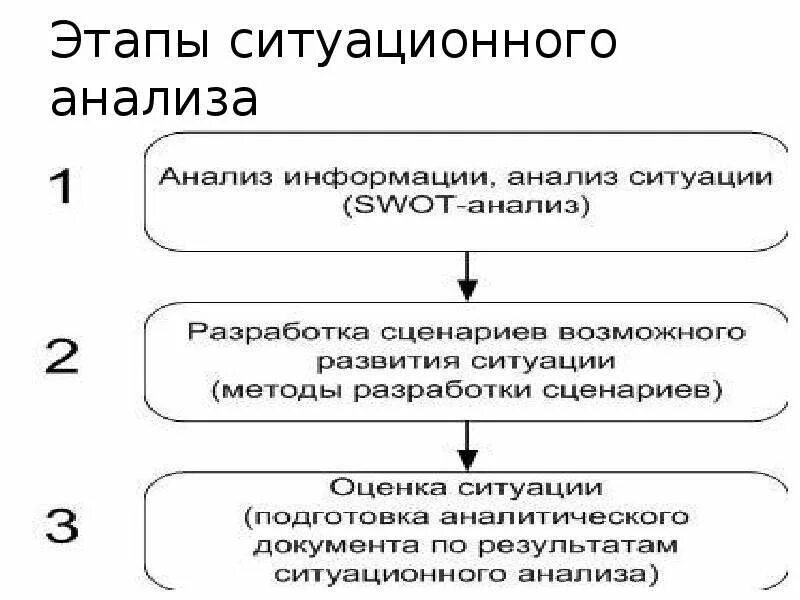 Этапы ситуационного анализа. Этапы и стадии технологии ситуационного анализа.. Ситуационный анализ стадии. Этапы ситуационного анализа в менеджменте.