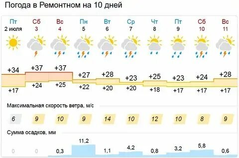Погода в шахтах на ноябрь