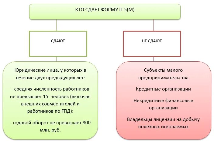 5 м статистика