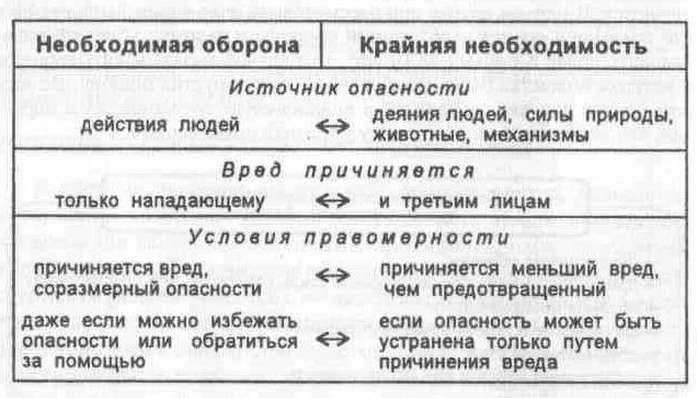 Чем отличается необходимость оборона от крайней необходимости. Отличия необходимой обороны от крайней необходимости таблица. Сравнительная таблица необходимая оборона и крайняя необходимость. Таблица необходимая оборона и крайняя необходимость. Необходимая оборона и крайняя необходимость.