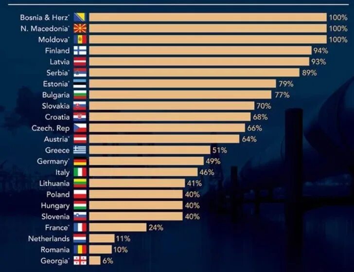 Каково будущее стран зависящих от нефти. Зависимость от российского газа в мире. Зависимость Европы на ГАЗ России 2014. Зависимость ЕС от российского газа. Зависимость стран Евросоюза от Российской нефти 2023.