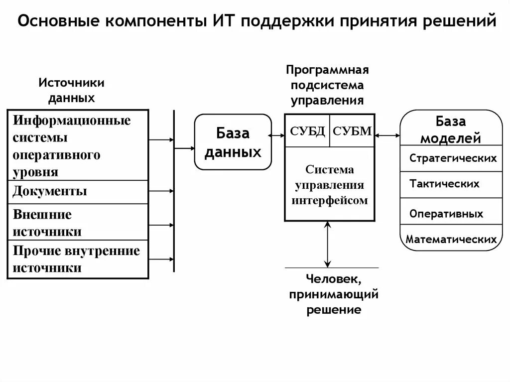 Компоненты информационных технологий обработки данных. Основные компоненты информационных технологий. компоненты информационной технологии поддержки принятия решений. основные компоненты сппр. основные компоненты ит поддержки принятия решений.