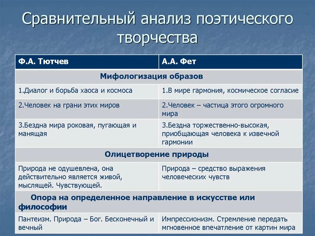 Анализ лирического произведения второй половины хх века. Сравнительный анализ Тютчева и Фета 6 класс. Сопоставление Тютчева и Фета. Сопоставление лирики Тютчева и Фета. Сравнительный анализ стихотворений Тютчева и Фета.