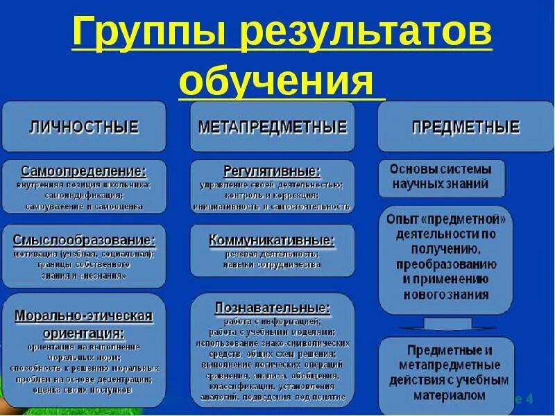 Группы результатов обучения. Метапредметные Результаты обучения. Личностные Результаты обучения. Результаты обучения примеры.