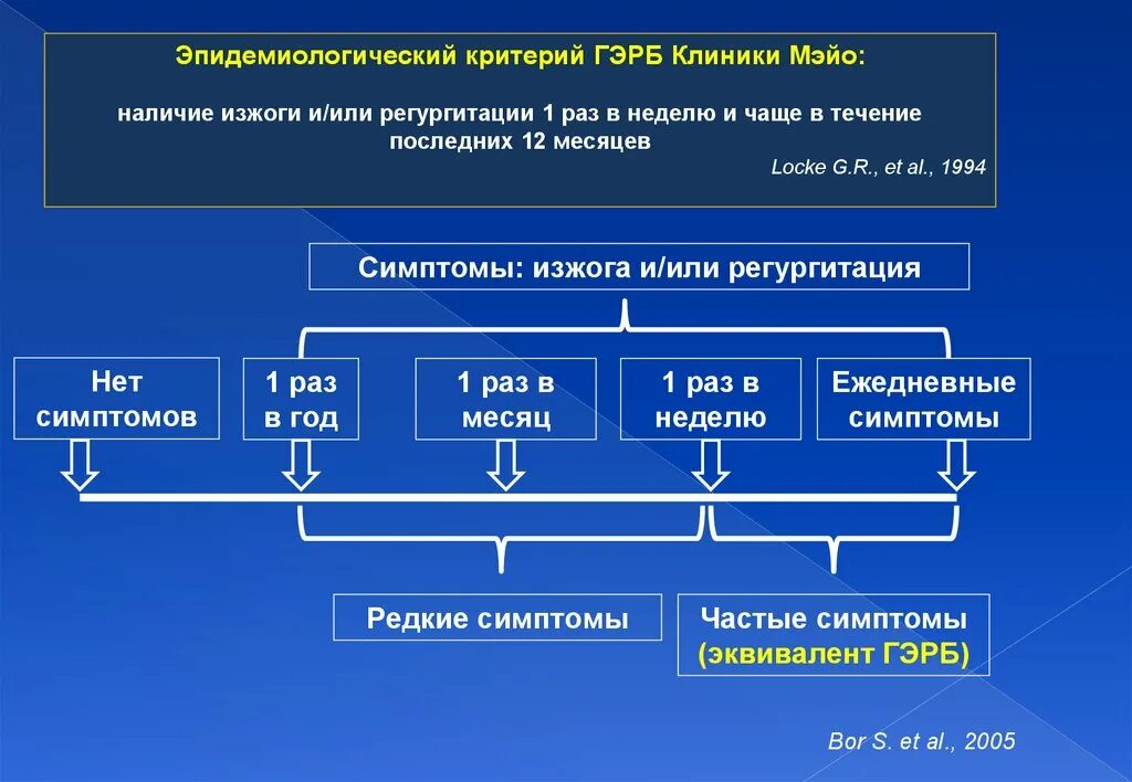 Аис гэр. Гастроэзофагеальная рефлюксная болезнь клиника. ГЭРБ клиника. Клиническая классификация ГЭРБ. Критерии ГЭРБ.