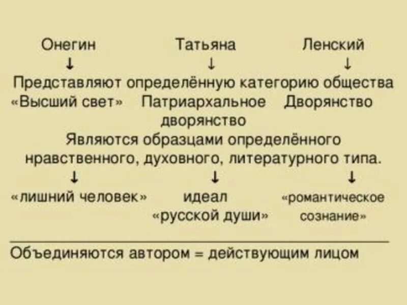 Лишний человек в произведениях. Характеристика Татьяны и Ленского. Патриархальное дворянство это. Онегин Тип лишнего человека.