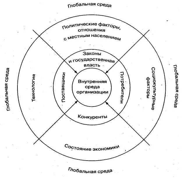 Структура внутренней и внешней среды организации схема. Внутренняя и внешняя среда организации в менеджменте схема. Схема внешней среды организации менеджмент. Внутренняя среда предприятия схема. Организация ее внутренняя и внешняя среда