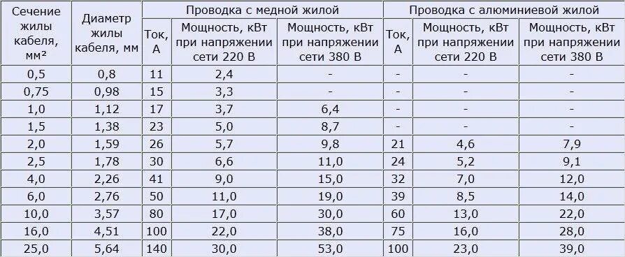 Сечение 1.3. Диаметр и сечение медного провода таблица. Сечение кабеля 6мм2 какой диаметр жилы. Сечение кабеля диаметр жилы. Диаметр жилы кабеля по сечению таблица.