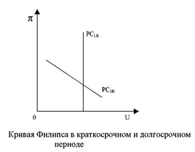 Кривая Филлипса в краткосрочном (PCSR) И долгосрочном (PCLR) периодах. Кривая Филипса в краткосрочный и долгосрочный. Кривая Филипса в краткосрочный и долгосрочный периоды. Кривая Филипса в краткосрочный период. Линия филипса