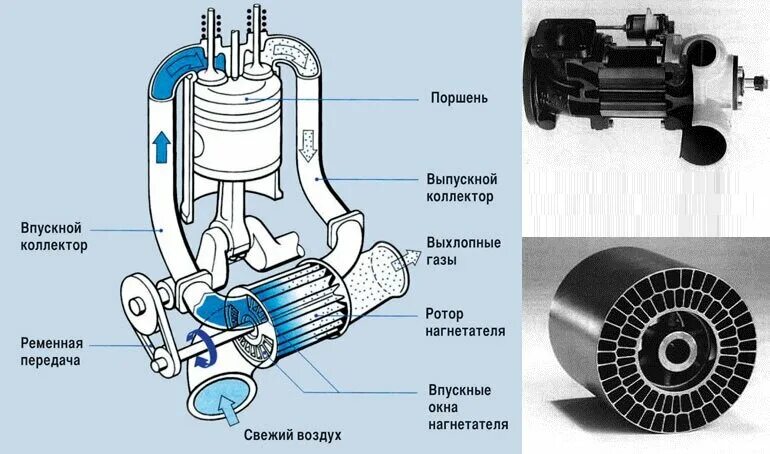 Как работает наддув. Компрессор supercharger центробежный. автомобильный компрессор система наддува. компрессор на двигатель принцип работы. центробежный механический нагнетатель.