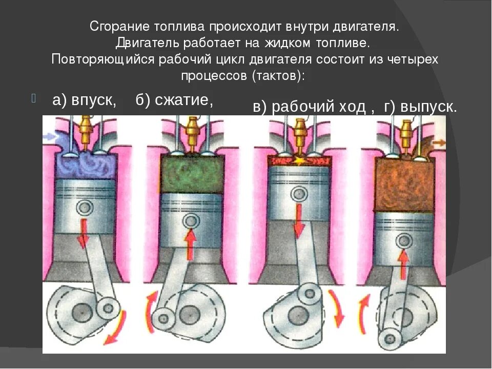 Сгорание топлива в двигателе. Цилиндрическая камера сгорания в ДВС. Процесс сгорания в бензиновом двигателе. Поршневой ДВС С воспламенением от сжатия.