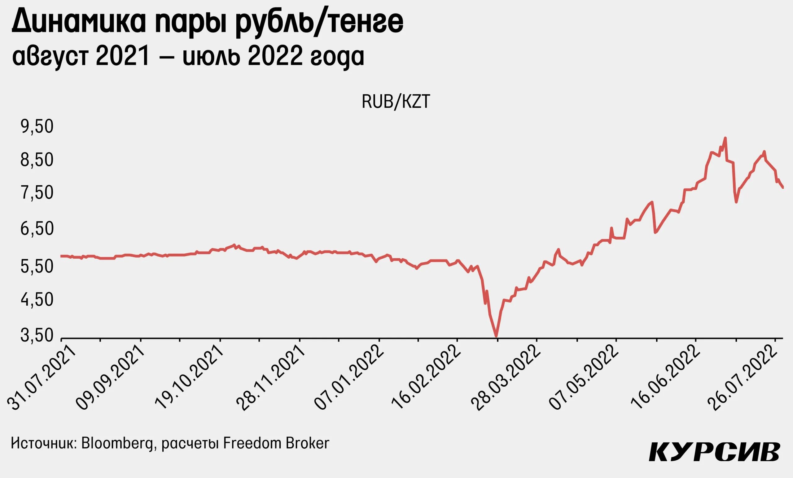 Рубль к тенге на сегодня в россии. Курс рубля к доллару. Доллар к рублю. Доллары в рубли. Курс доллара на сегодня.