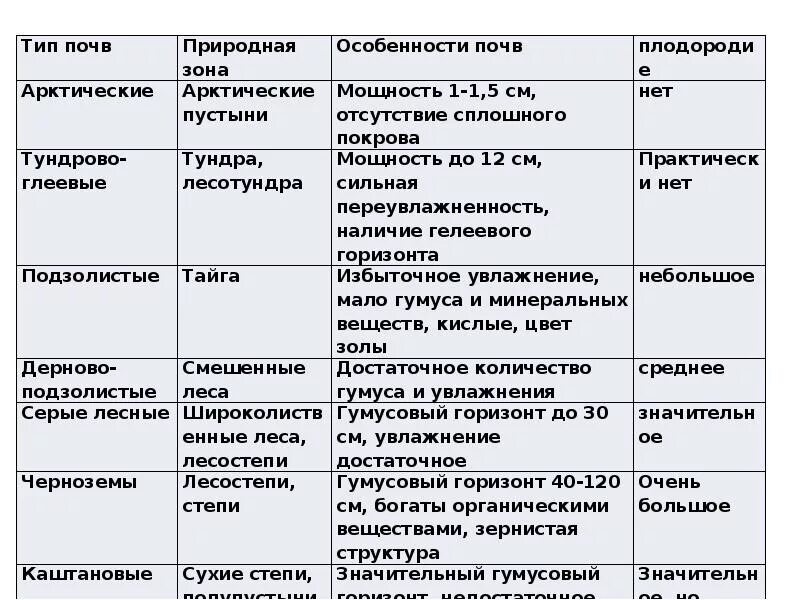 Почвы и природные зоны таблица 8 класс