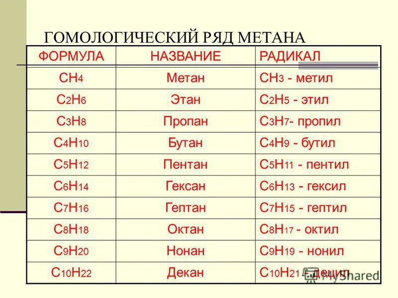 Октан алкан. Метан бутан таблица. Метан Этан пропан бутан Пентан таблица. Органическая химия метан Этан пропан таблица. Метан пропан таблица.