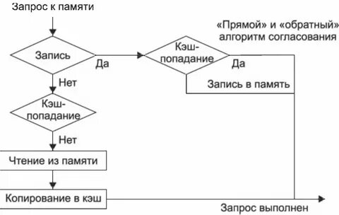Алгоритмы памяти