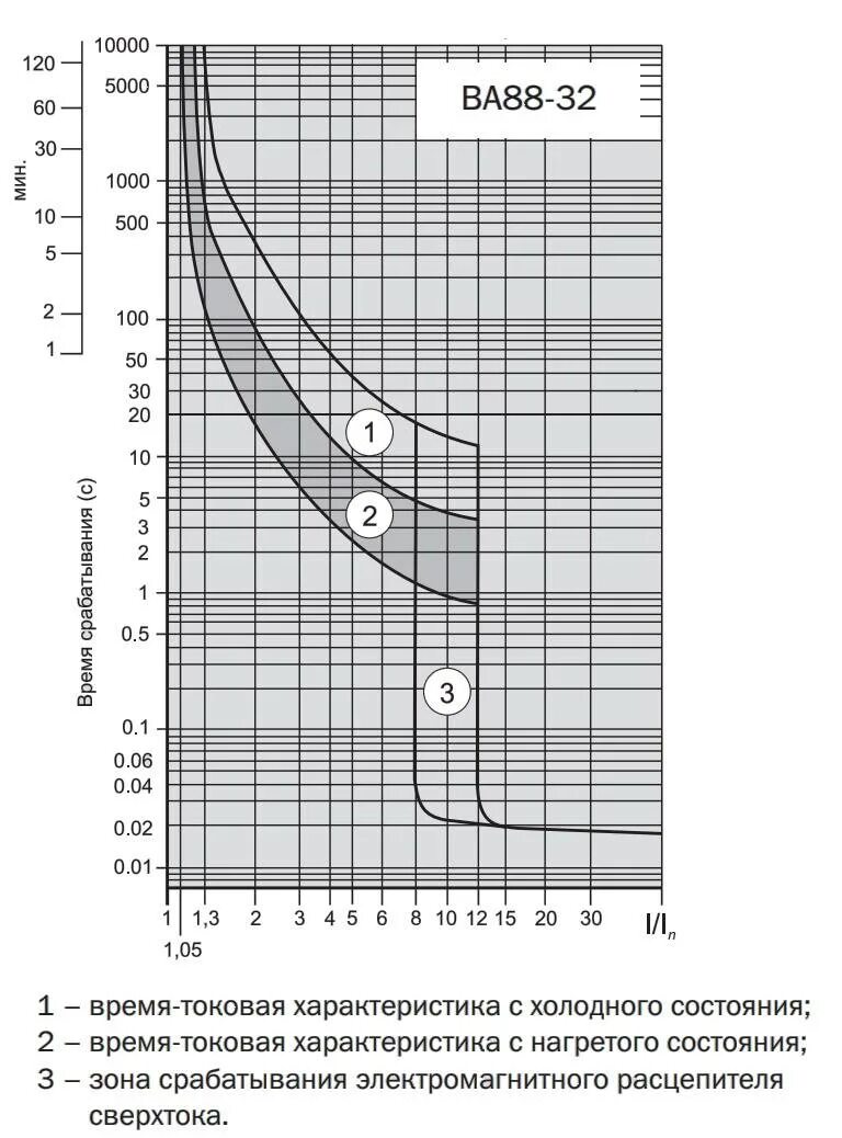 Токовременная характеристика автоматического выключателя. ВТХ автоматических выключателей IEK. Токовременная характеристика автоматического выключателя ва47-29. Токовая характеристика автомата. Автоматические выключатели ва характеристики