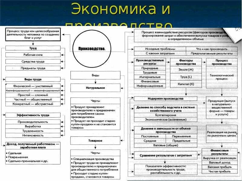 Слова относящиеся к экономической сфере. Экономическая сфера схема. Экономическая сфера общества схема. Сферы экономики схема. Экономическая сфера жизни.