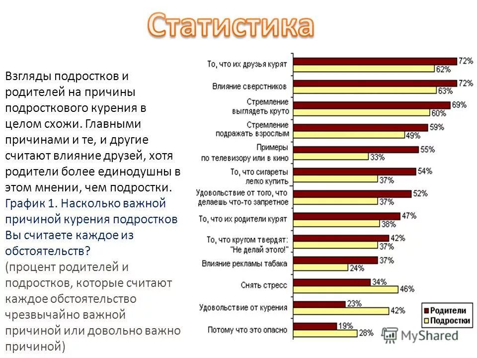 Насколько главное. Статистика курения. Статистика курения подростков. Диаграмма курильщиков в России. Статистика курения подростков в России.