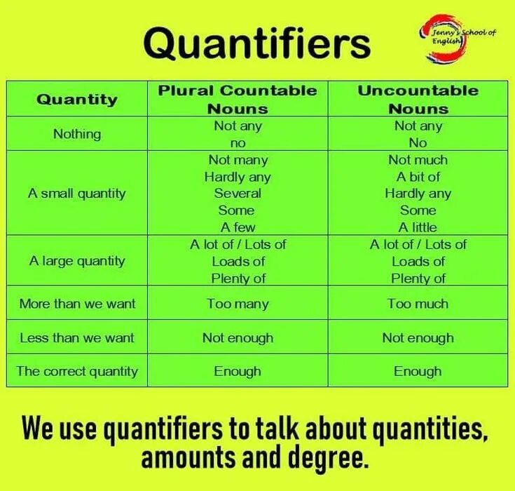 Load на английском. Quantifiers. Quantifiers в английском. Quantifiers правило. Quantifiers таблица.