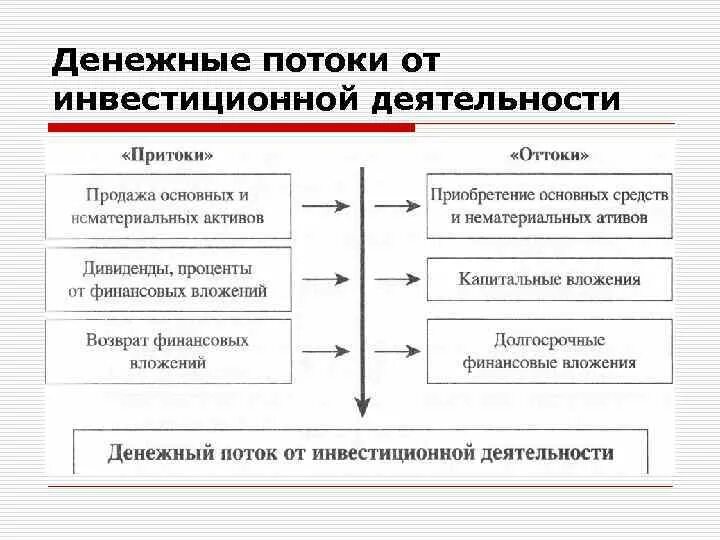 Продажи основного. Денежный поток от финансовой деятельности. Денежные потоки/оттоки от финансовой деятельности включают .... Поток денежных средств от финансовой деятельности. К притоку денежных средств от инвестиционной деятельности относятся.