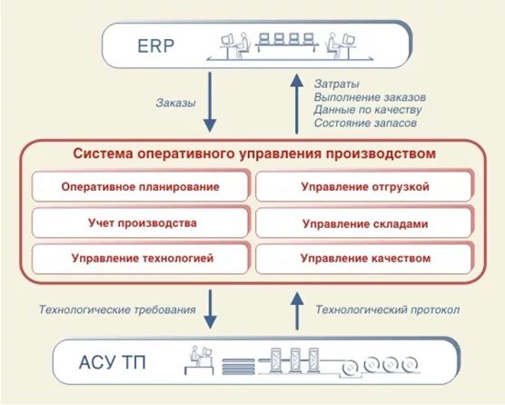 Информация система erp. Erp схема. erp система схема. схема производства в erp. внедрение erp системы.